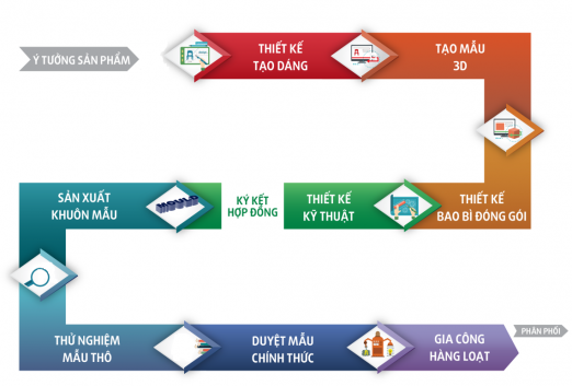 Thiết Kế Sản Phẩm & Sản Xuất Theo Yêu